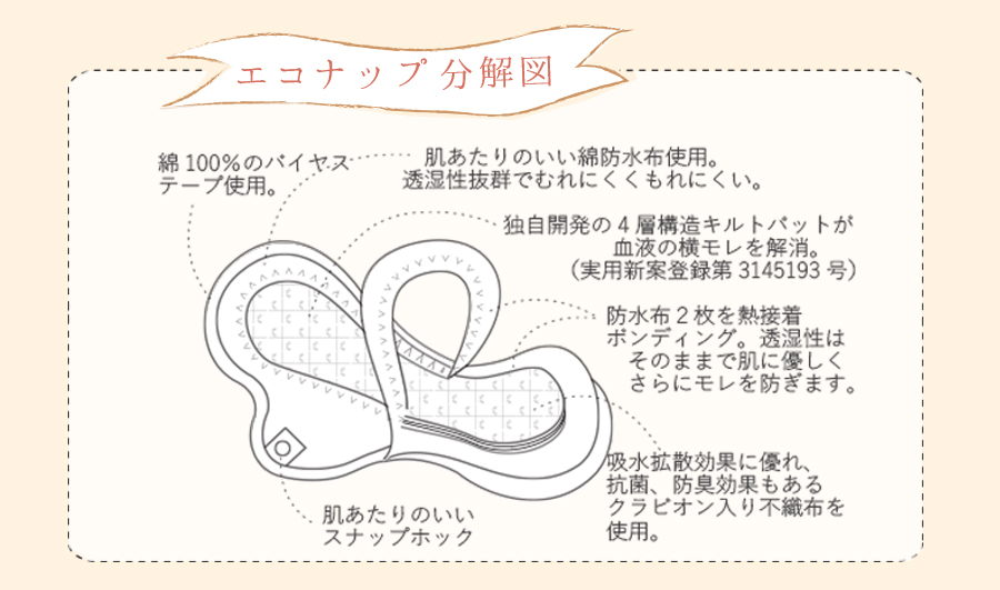 ボディヒンツのオリジナル布ナプキン「econap(エコナップ)」分解図。